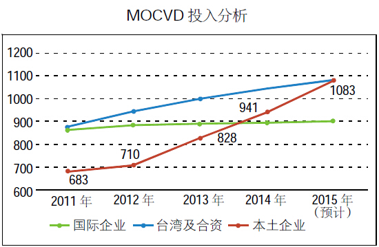 數(shù)據(jù)解析2015年ED外延芯片行業(yè)發(fā)展情況