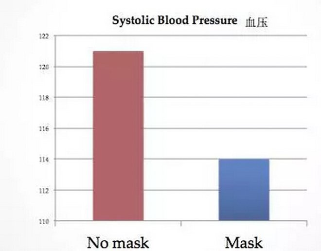 帶口罩防霧霾有科學根據嗎？確實有！