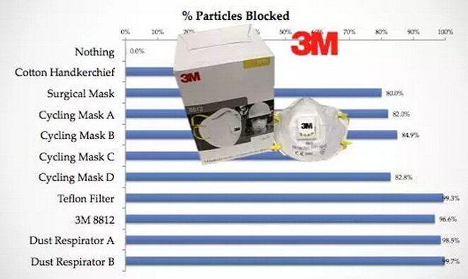 帶口罩防霧霾有科學根據嗎？確實有！