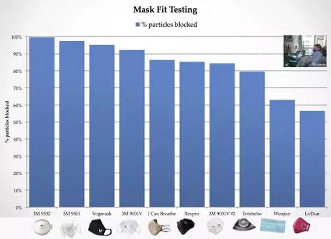 帶口罩防霧霾有科學根據嗎？確實有！