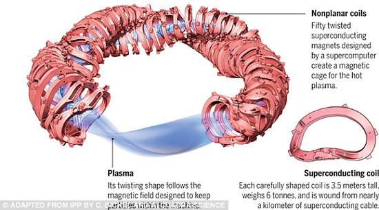 在仿星器內(nèi)，等離子體被控制在外層的磁線圈內(nèi)，這些磁線圈的真空內(nèi)室能產(chǎn)生扭轉(zhuǎn)的磁場。